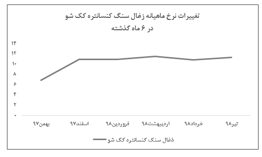 کسب درآمد عملیاتی ۸۹میلیارد و ۷۶۰ میلیون ریالی/ افت ۳۰درصدی مقادیر فروش کسب درآمد عملیاتی ۸۹میلیارد و ۷۶۰ میلیون ریالی/ افت ۳۰درصدی مقادیر فروش