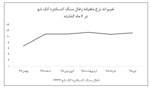 کسب درآمد عملیاتی ۸۹میلیارد و ۷۶۰ میلیون ریالی/ افت ۳۰درصدی مقادیر فروش