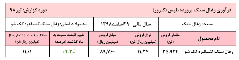 کسب درآمد عملیاتی ۸۹میلیارد و ۷۶۰ میلیون ریالی/ افت ۳۰درصدی مقادیر فروش کسب درآمد عملیاتی ۸۹میلیارد و ۷۶۰ میلیون ریالی/ افت ۳۰درصدی مقادیر فروش