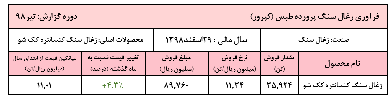 کسب درآمد عملیاتی ۸۹میلیارد و ۷۶۰ میلیون ریالی/ افت ۳۰درصدی مقادیر فروش