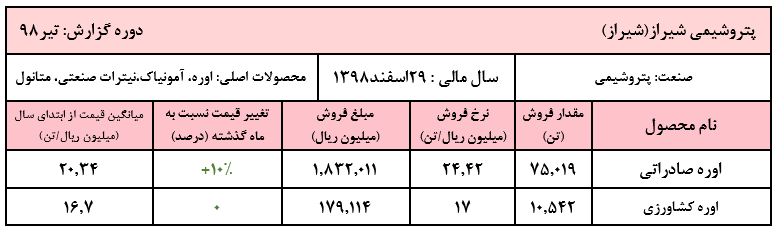 افت فروش «شیراز» در تیر ماه/ افزایش ۱۰ درصدی نرخ فروش اوره صادراتی شرکت