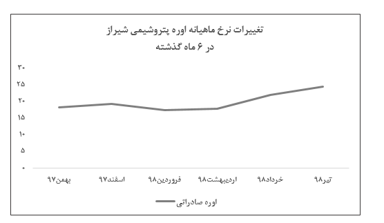 افت فروش «شیراز» در تیر ماه/ افزایش ۱۰ درصدی نرخ فروش اوره صادراتی شرکت