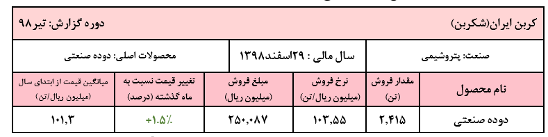 درآمد عملیاتی ۲۵۰ میلیارد ریالی «شکربن» در تیر ماه/ رشد ۱.۵ درصدی نرخ دوده صنعتی درآمد عملیاتی ۲۵۰ میلیارد ریالی «شکربن» در تیر ماه/ رشد ۱.۵ درصدی نرخ دوده صنعتی