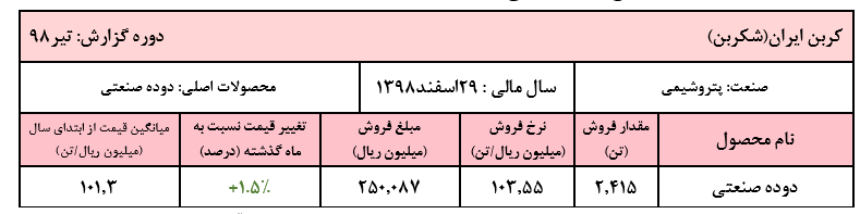 درآمد عملیاتی ۲۵۰ میلیارد ریالی «شکربن» در تیر ماه/ رشد ۱.۵ درصدی نرخ دوده صنعتی