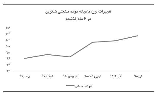 درآمد عملیاتی ۲۵۰ میلیارد ریالی «شکربن» در تیر ماه/ رشد ۱.۵ درصدی نرخ دوده صنعتی درآمد عملیاتی ۲۵۰ میلیارد ریالی «شکربن» در تیر ماه/ رشد ۱.۵ درصدی نرخ دوده صنعتی
