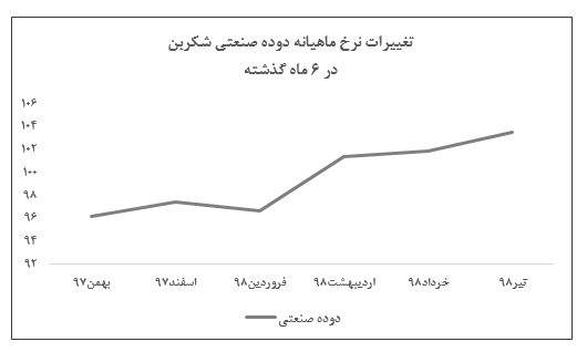 درآمد عملیاتی ۲۵۰ میلیارد ریالی «شکربن» در تیر ماه/ رشد ۱.۵ درصدی نرخ دوده صنعتی