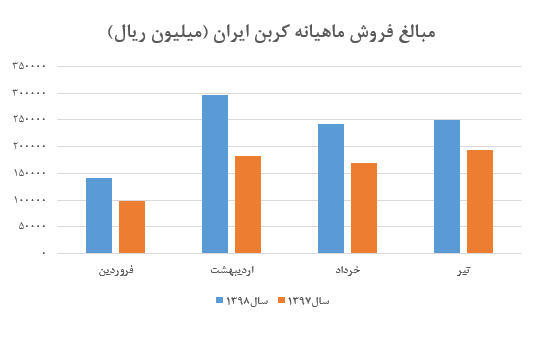 درآمد عملیاتی ۲۵۰ میلیارد ریالی «شکربن» در تیر ماه/ رشد ۱.۵ درصدی نرخ دوده صنعتی درآمد عملیاتی ۲۵۰ میلیارد ریالی «شکربن» در تیر ماه/ رشد ۱.۵ درصدی نرخ دوده صنعتی