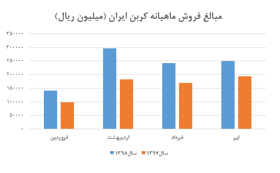 درآمد عملیاتی ۲۵۰ میلیارد ریالی «شکربن» در تیر ماه/ رشد ۱.۵ درصدی نرخ دوده صنعتی