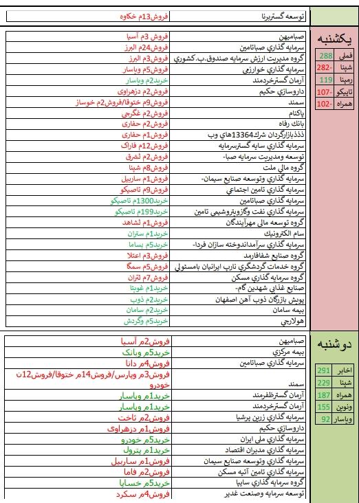 معرفی قوی ترین و ضعیف ترین های هفته / «دسانکو» و «سجام» در صدر فهرست/ نگاهی به تحلیل بازارهای جهانی