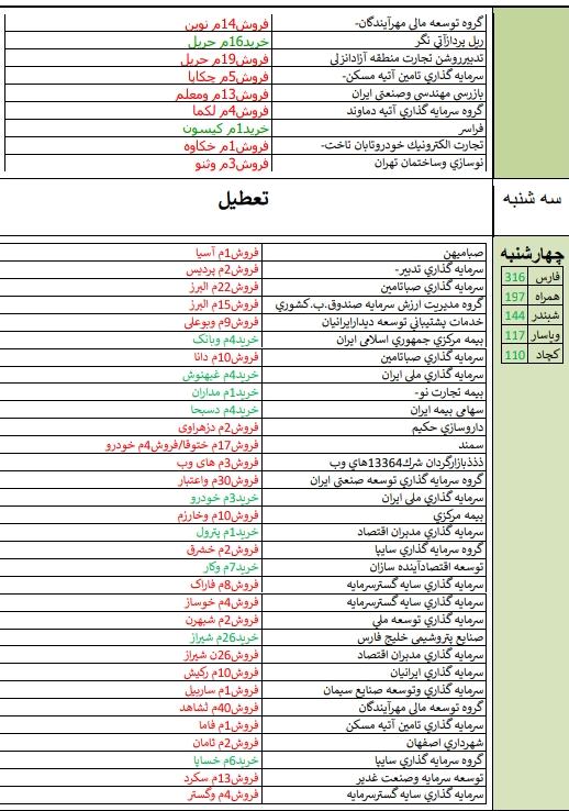 معرفی قوی ترین و ضعیف ترین های هفته / «دسانکو» و «سجام» در صدر فهرست/ نگاهی به تحلیل بازارهای جهانی