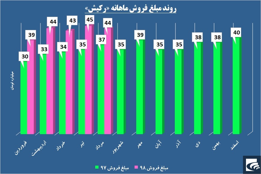 فلش قرمز خروج در مقابل حقوقی‌های «رکیش» درج شد