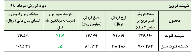 انتشار گزارش ماهانه این شرکت بازار پایه ای/تولید و فروش شیشه فلوت سبز «کقزوی»