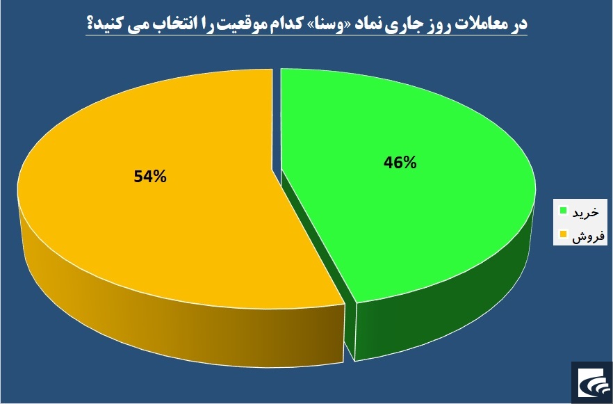 نیروی سودآوری در بازوان «وسنا» می‌نشیند؟