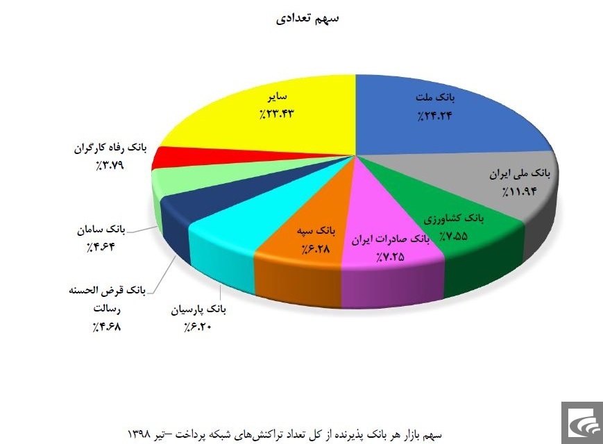 شاپرک بر شانه کدام بانک‌ها می‌نشیند!