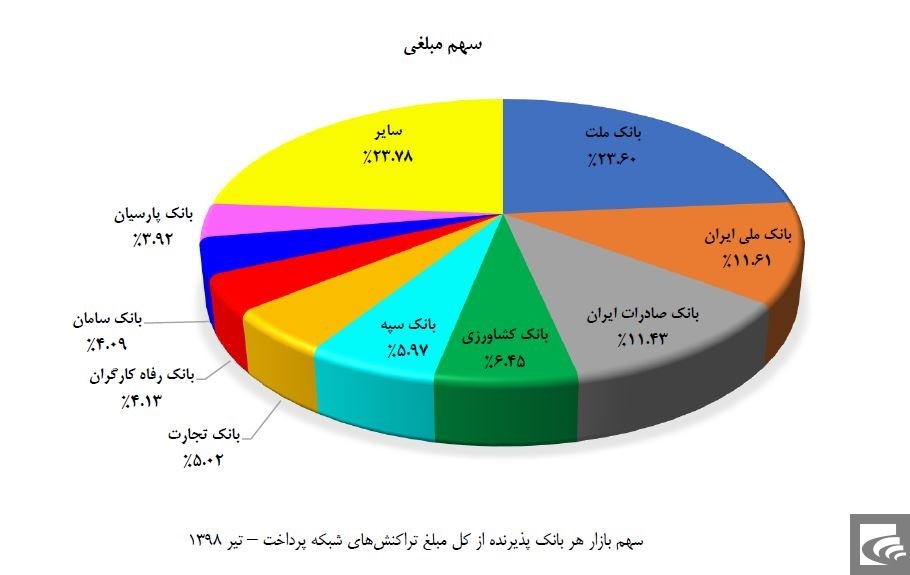 شاپرک بر شانه کدام بانک‌ها می‌نشیند!