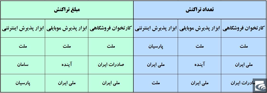 شاپرک بر شانه کدام بانک‌ها می‌نشیند!