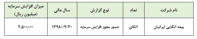 صدور مجوز افزایش سرمایه «اتکای» / رشد ۳۰ درصدی سرمایه شرکت