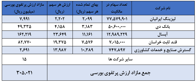 برآورد ارزش خالص دارایی‌های «وگستر»نسبت ۲۱۷ درصدی قیمت سهام شرکت به خالص ارزش دارایی‌های هر سهم شرکت