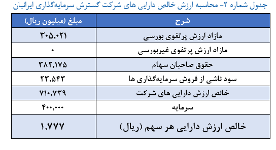 برآورد ارزش خالص دارایی‌های «وگستر»نسبت ۲۱۷ درصدی قیمت سهام شرکت به خالص ارزش دارایی‌های هر سهم شرکت