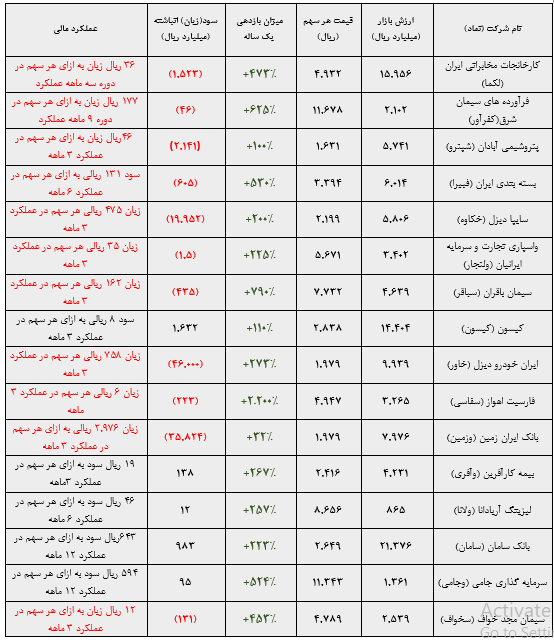 «سفته‌بازی» و «شایعه‌سازی»، ارمغان بازارپایه