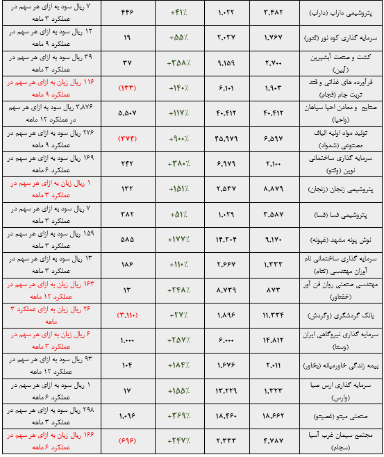 «سفته‌بازی» و «شایعه‌سازی»، ارمغان بازارپایه