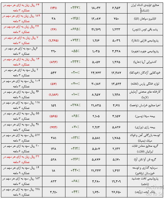 «سفته‌بازی» و «شایعه‌سازی»، ارمغان بازارپایه