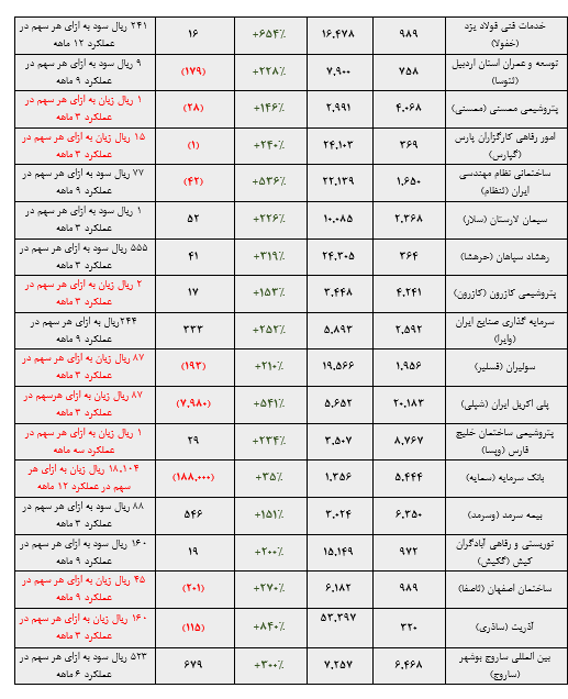 «سفته‌بازی» و «شایعه‌سازی»، ارمغان بازارپایه