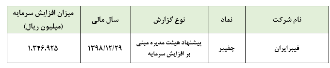 پیشنهاد افزایش سرمایه ۳۴ درصدی «چفیبر»/ سرمایه شرکت به ۱.۸۰۰ میلیارد ریال خواهد رسید