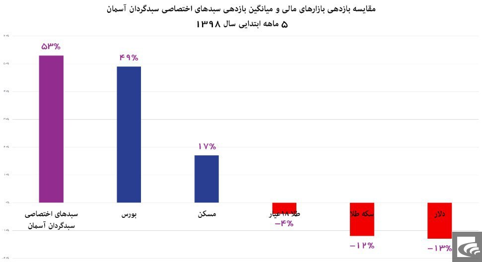 روزهایی طلایی سرمایه گذاری در بورس