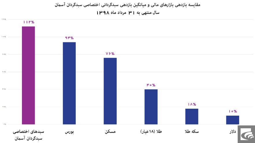 روزهایی طلایی سرمایه گذاری در بورس