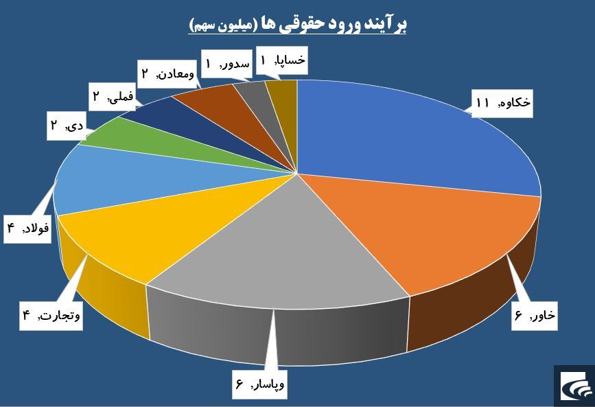 فشار معاملات در «تپکو» و «حفاری» از دو جنس متفاوت است