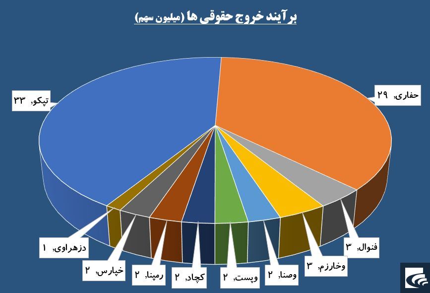 فشار معاملات در «تپکو» و «حفاری» از دو جنس متفاوت است