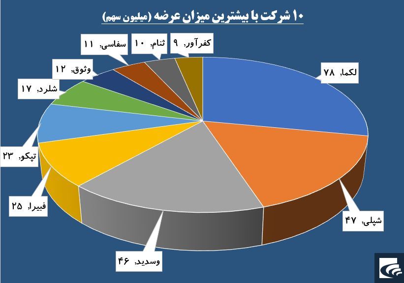 فشار معاملات در «تپکو» و «حفاری» از دو جنس متفاوت است