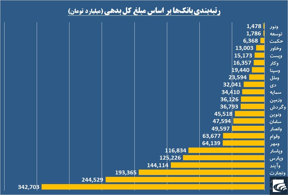 مبلغ ۱۸ هزار میلیارد تومان تسهیلات «بانک تجارت» در اختیار ۱۸ نفر