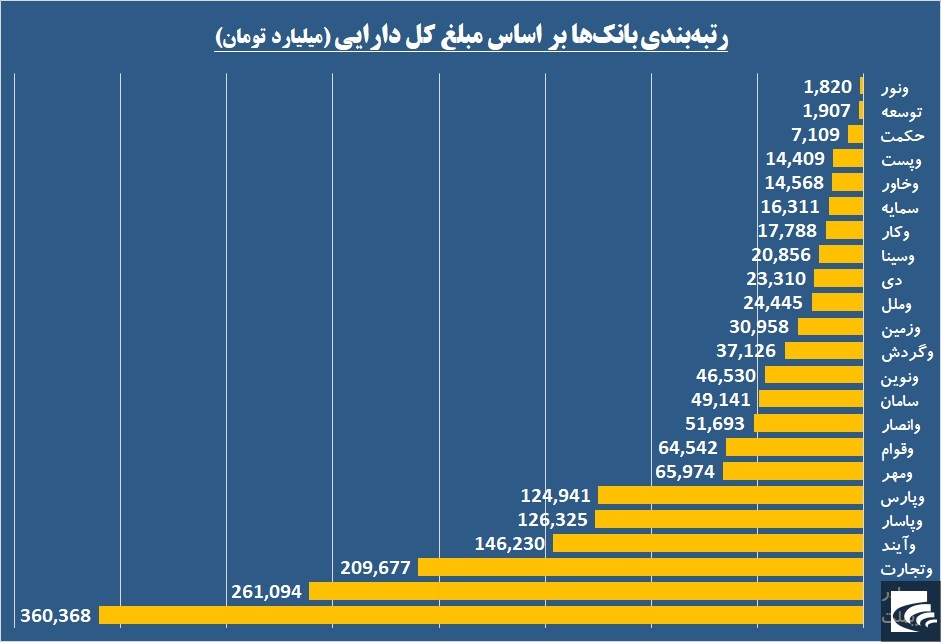 مبلغ ۱۸ هزار میلیارد تومان تسهیلات «بانک تجارت» در اختیار ۱۸ نفر