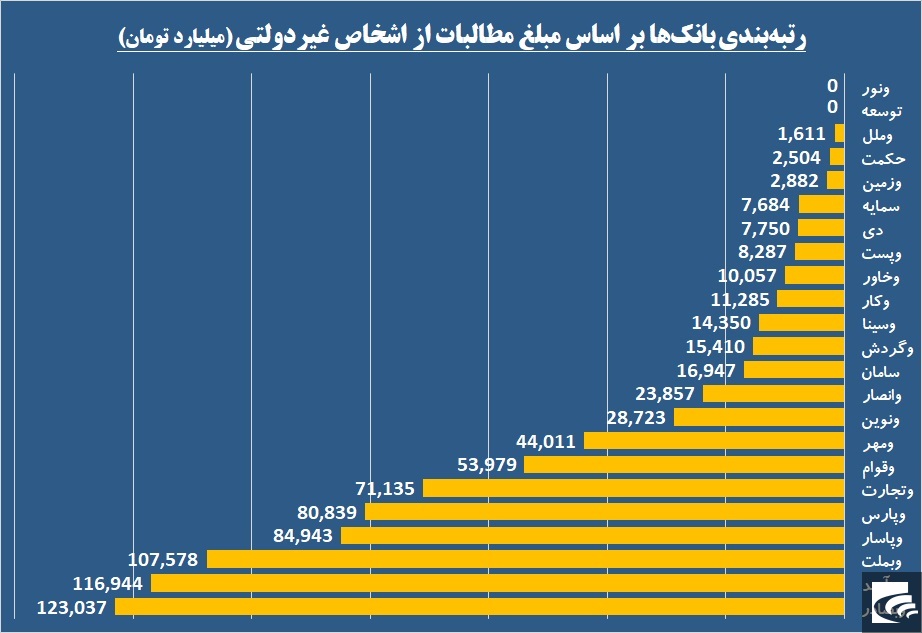 مبلغ ۱۸ هزار میلیارد تومان تسهیلات «بانک تجارت» در اختیار ۱۸ نفر