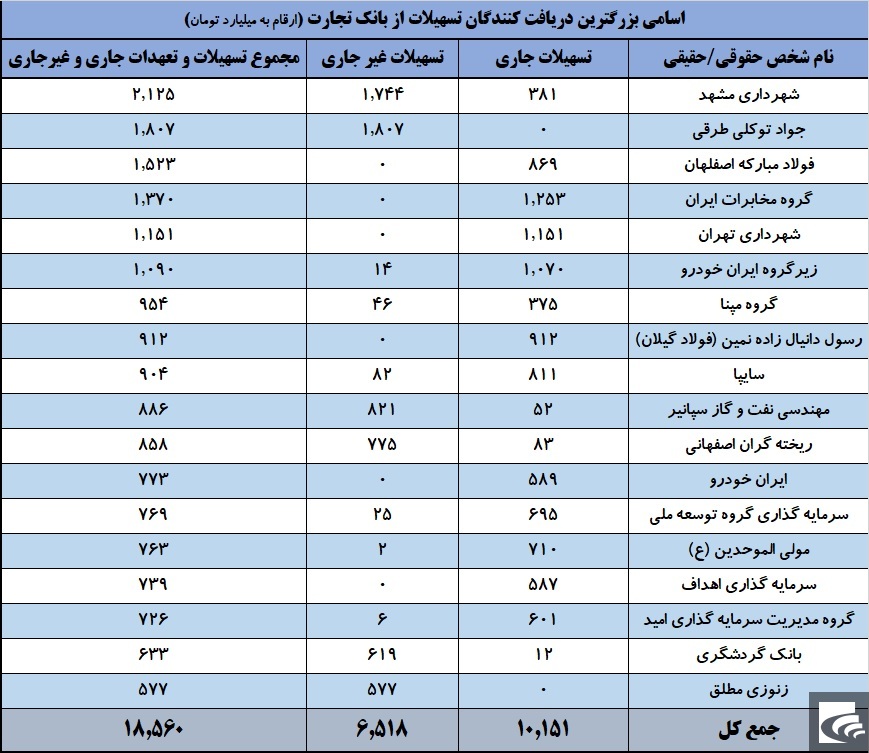 مبلغ ۱۸ هزار میلیارد تومان تسهیلات «بانک تجارت» در اختیار ۱۸ نفر