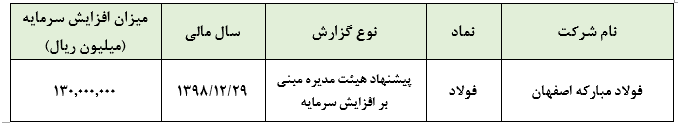 ۸۰ هزار میلیارد ریال افزایش سرمایه فولاد مبارکه اصفهان