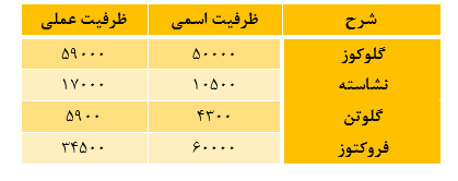 نگاهی اجمالی به عملکرد شرکت گلوکوزان