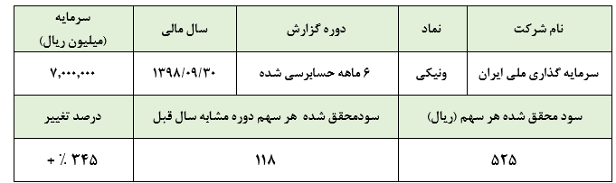 تعدیل مثبتی ۳۴۴ درصدی را برای سهامداران «وتجارت»