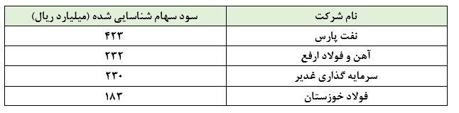 تعدیل مثبتی ۳۴۴ درصدی را برای سهامداران «وتجارت»