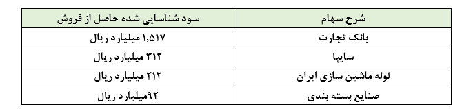 تعدیل مثبتی ۳۴۴ درصدی را برای سهامداران «وتجارت»