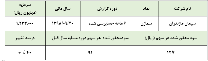 افزایش تنها ۴۴ میلیارد ریالی سود خالص این شرکت سیمانی