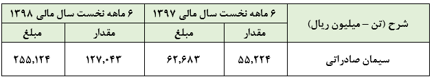 افزایش تنها ۴۴ میلیارد ریالی سود خالص این شرکت سیمانی