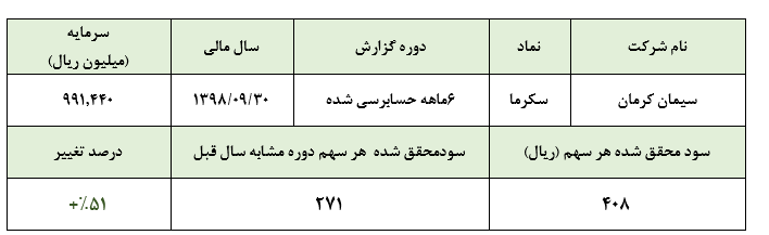 سود خالص بیش از ۴۰۴ میلیارد ریالی «سکرما»