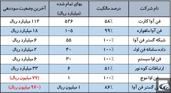 کارت‌های «فن آوا» شارژ نمی‌شوند