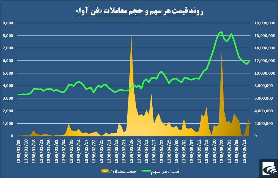 کارت‌های «فن آوا» شارژ نمی‌شوند