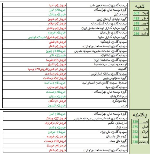 معرفی قوی ترین و ضعیف ترین عملکرد هفته