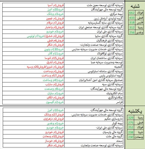 معرفی قوی ترین و ضعیف ترین عملکرد هفته