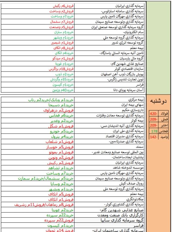 معرفی قوی ترین و ضعیف ترین عملکرد هفته